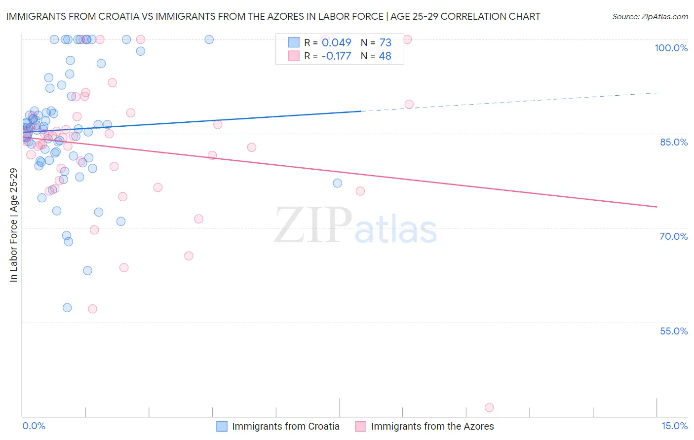 Immigrants from Croatia vs Immigrants from the Azores In Labor Force | Age 25-29