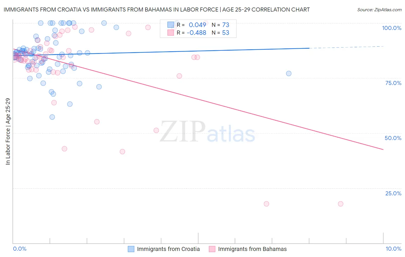 Immigrants from Croatia vs Immigrants from Bahamas In Labor Force | Age 25-29