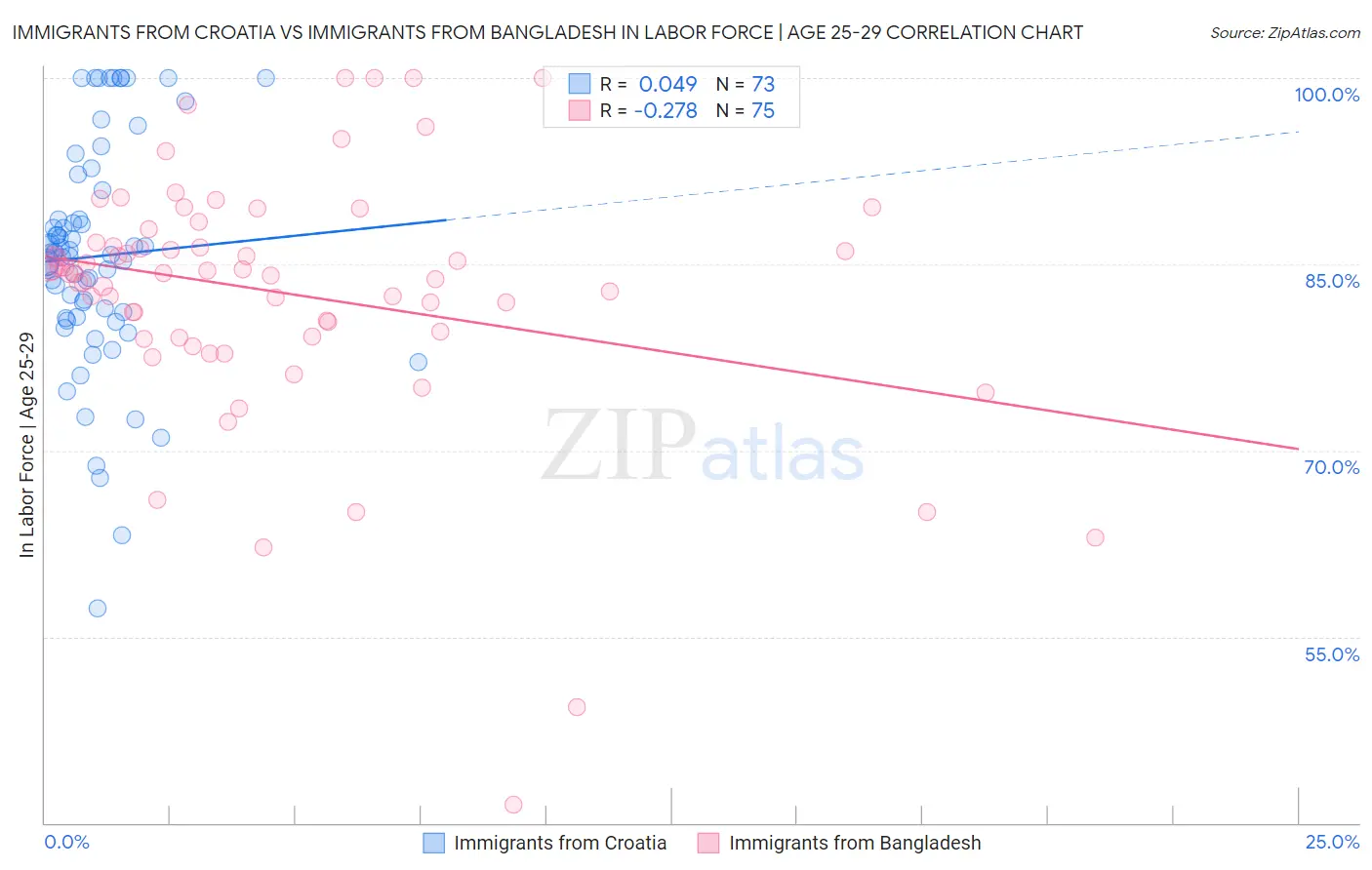 Immigrants from Croatia vs Immigrants from Bangladesh In Labor Force | Age 25-29