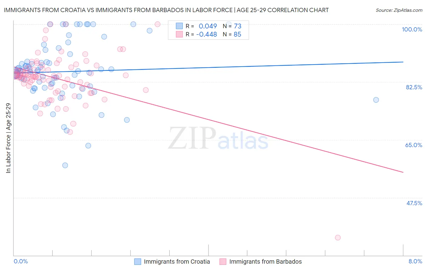 Immigrants from Croatia vs Immigrants from Barbados In Labor Force | Age 25-29