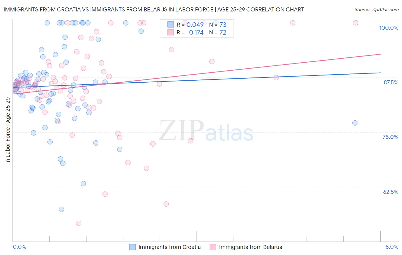 Immigrants from Croatia vs Immigrants from Belarus In Labor Force | Age 25-29