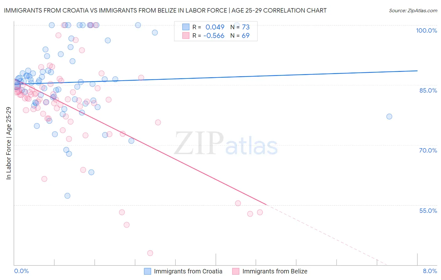 Immigrants from Croatia vs Immigrants from Belize In Labor Force | Age 25-29