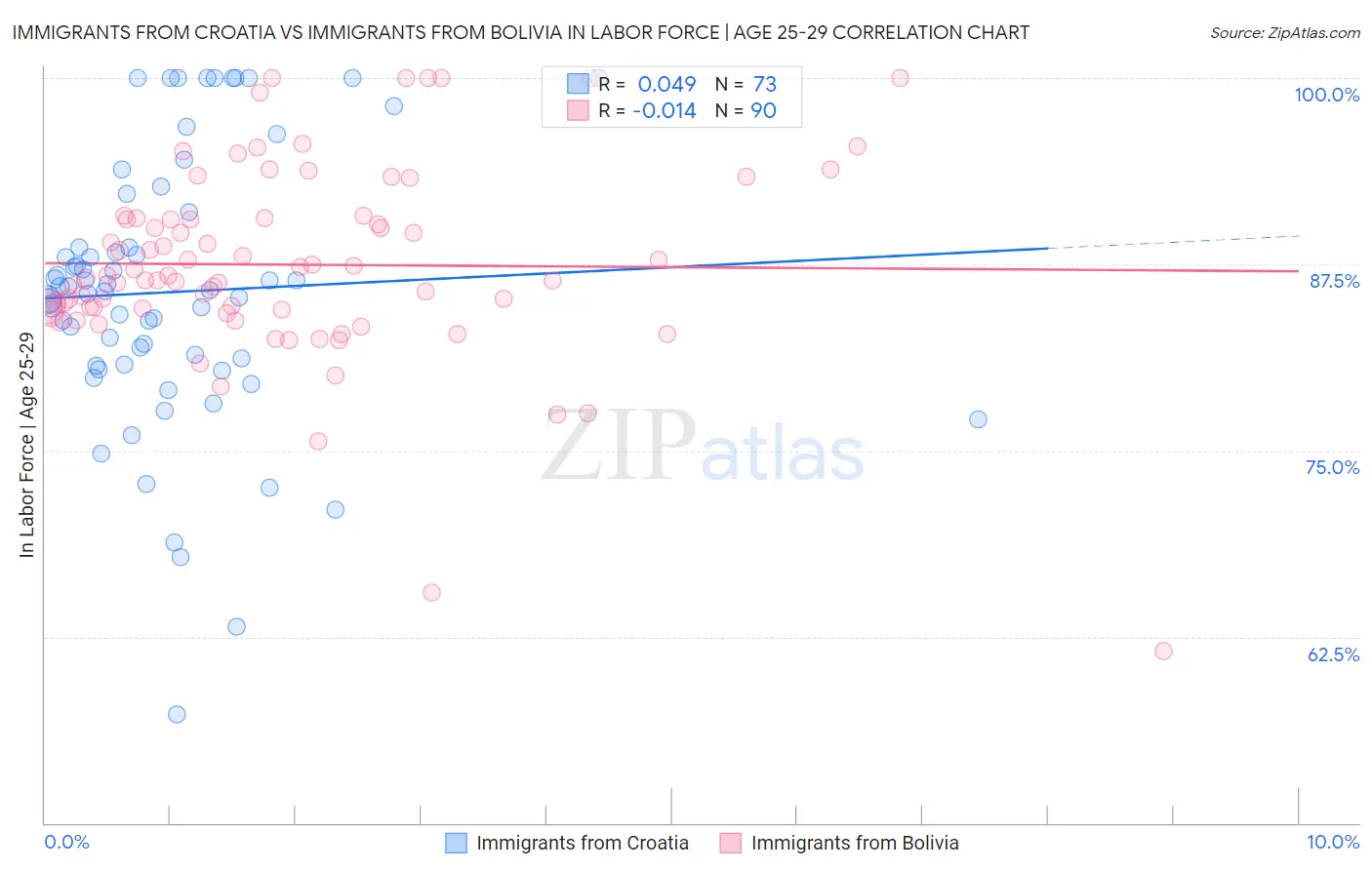 Immigrants from Croatia vs Immigrants from Bolivia In Labor Force | Age 25-29