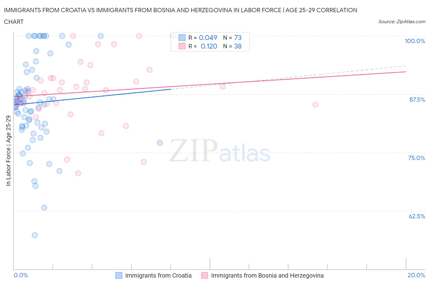 Immigrants from Croatia vs Immigrants from Bosnia and Herzegovina In Labor Force | Age 25-29