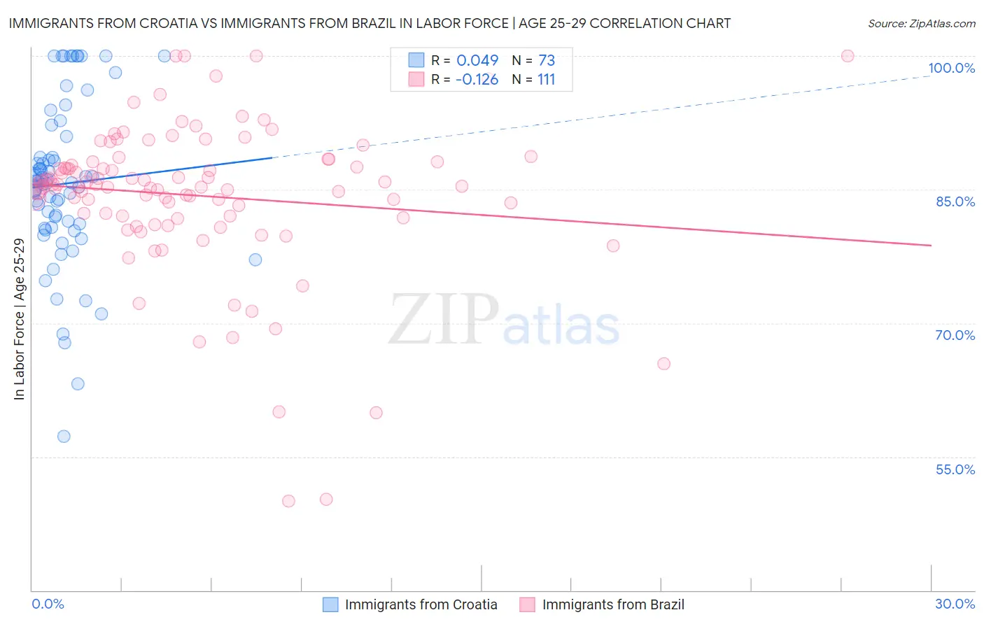 Immigrants from Croatia vs Immigrants from Brazil In Labor Force | Age 25-29