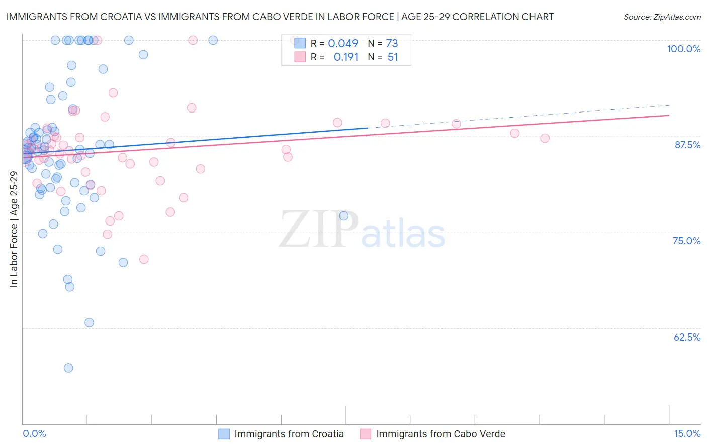 Immigrants from Croatia vs Immigrants from Cabo Verde In Labor Force | Age 25-29