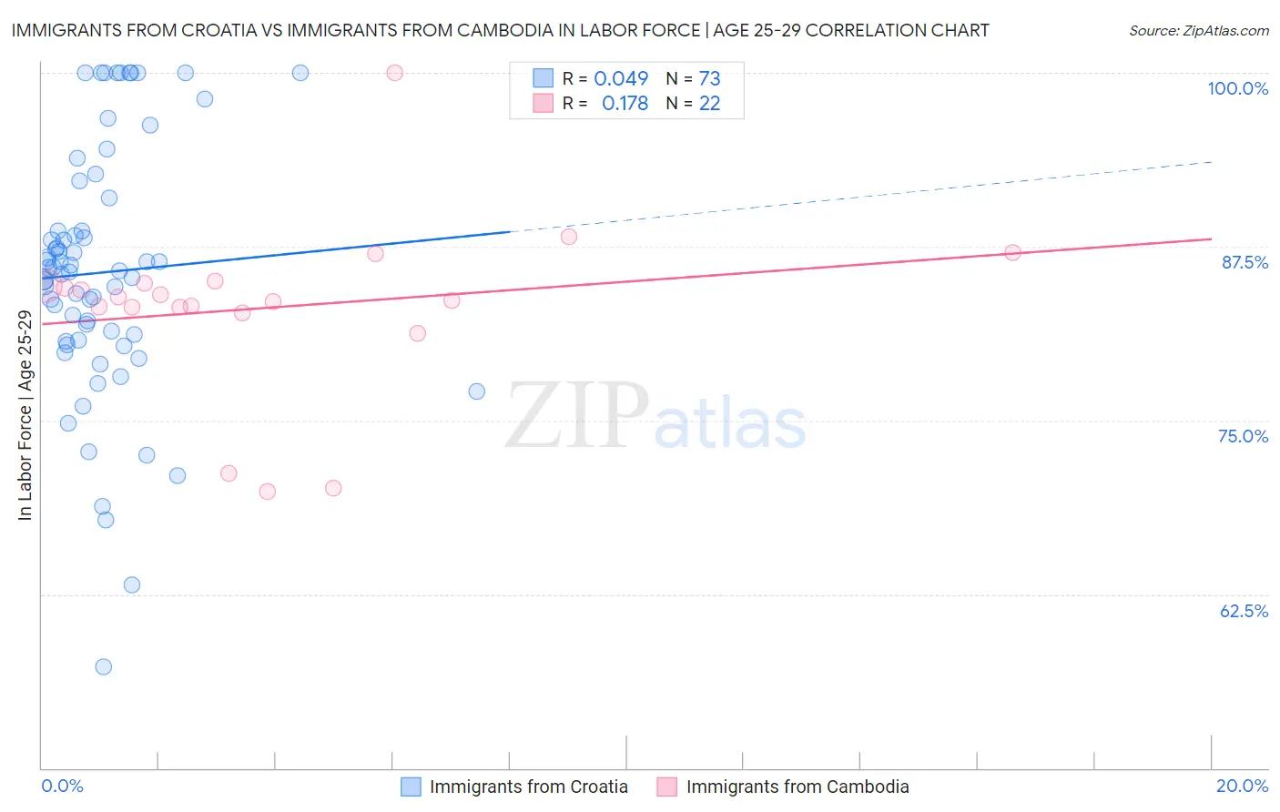 Immigrants from Croatia vs Immigrants from Cambodia In Labor Force | Age 25-29