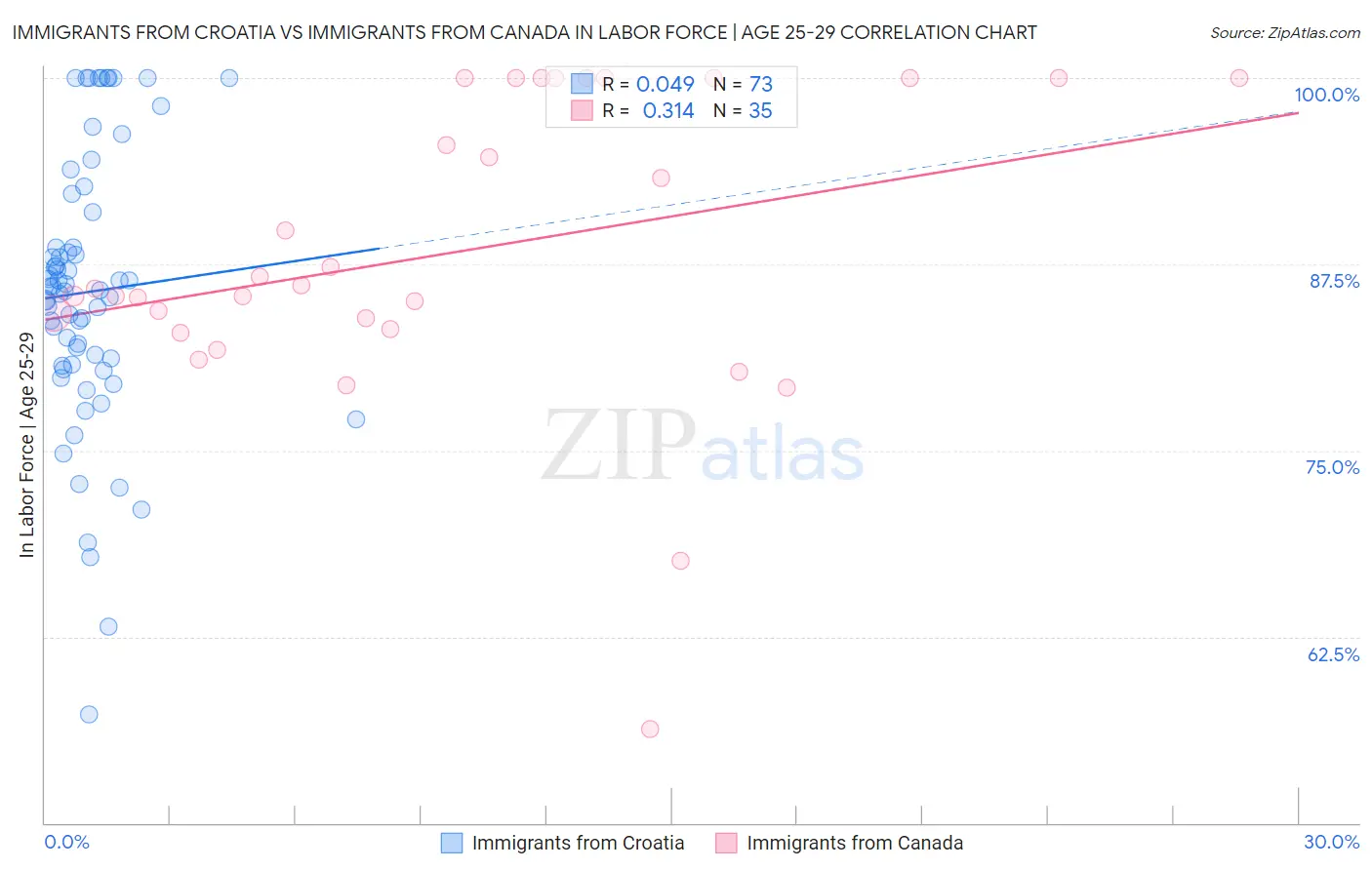 Immigrants from Croatia vs Immigrants from Canada In Labor Force | Age 25-29