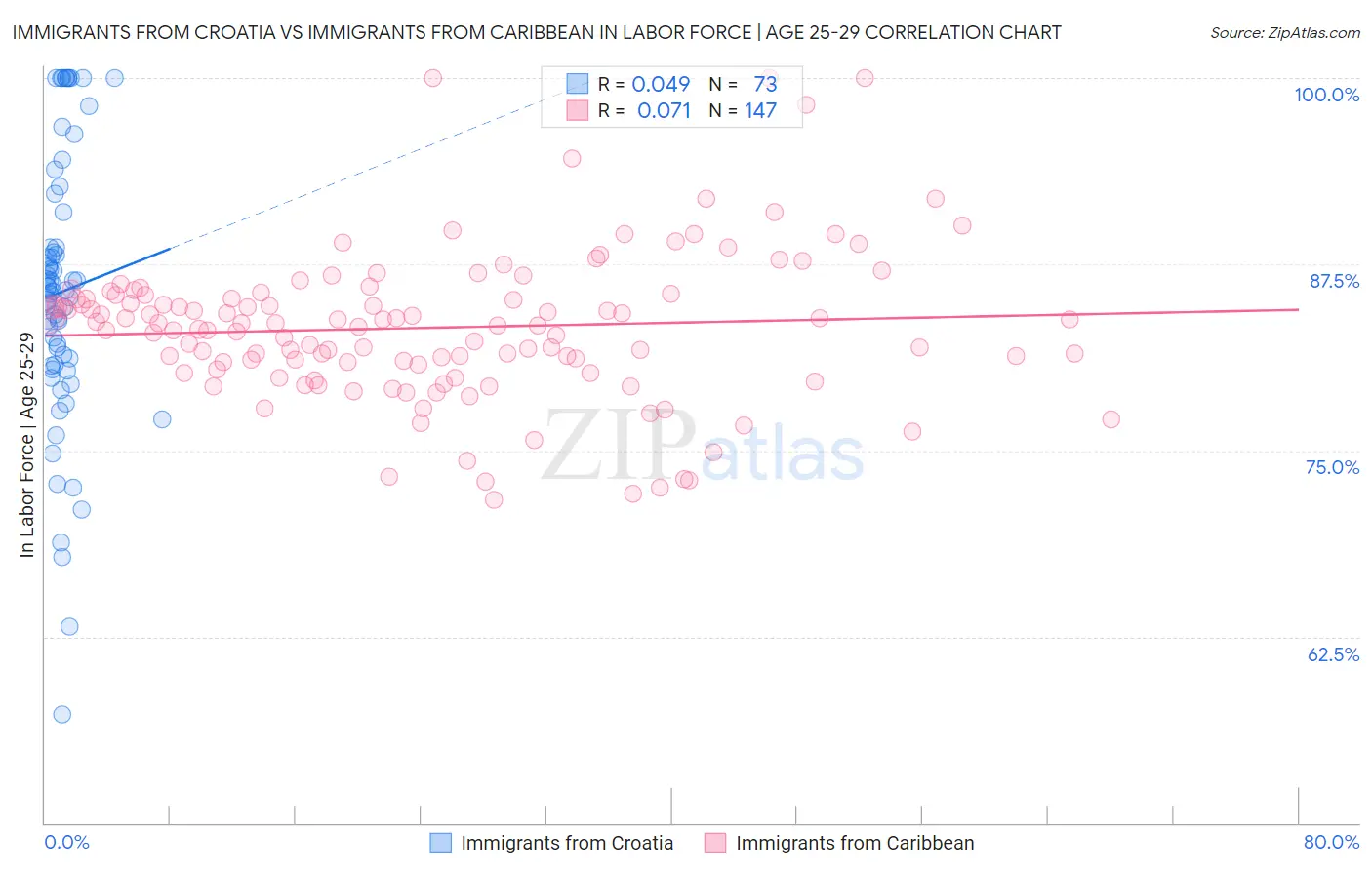 Immigrants from Croatia vs Immigrants from Caribbean In Labor Force | Age 25-29