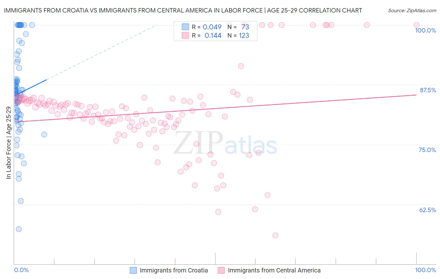 Immigrants from Croatia vs Immigrants from Central America In Labor Force | Age 25-29