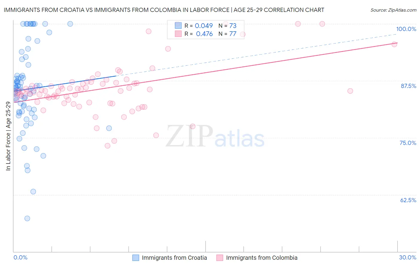 Immigrants from Croatia vs Immigrants from Colombia In Labor Force | Age 25-29