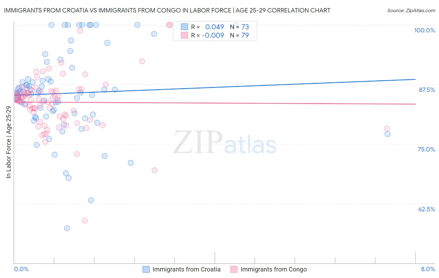 Immigrants from Croatia vs Immigrants from Congo In Labor Force | Age 25-29