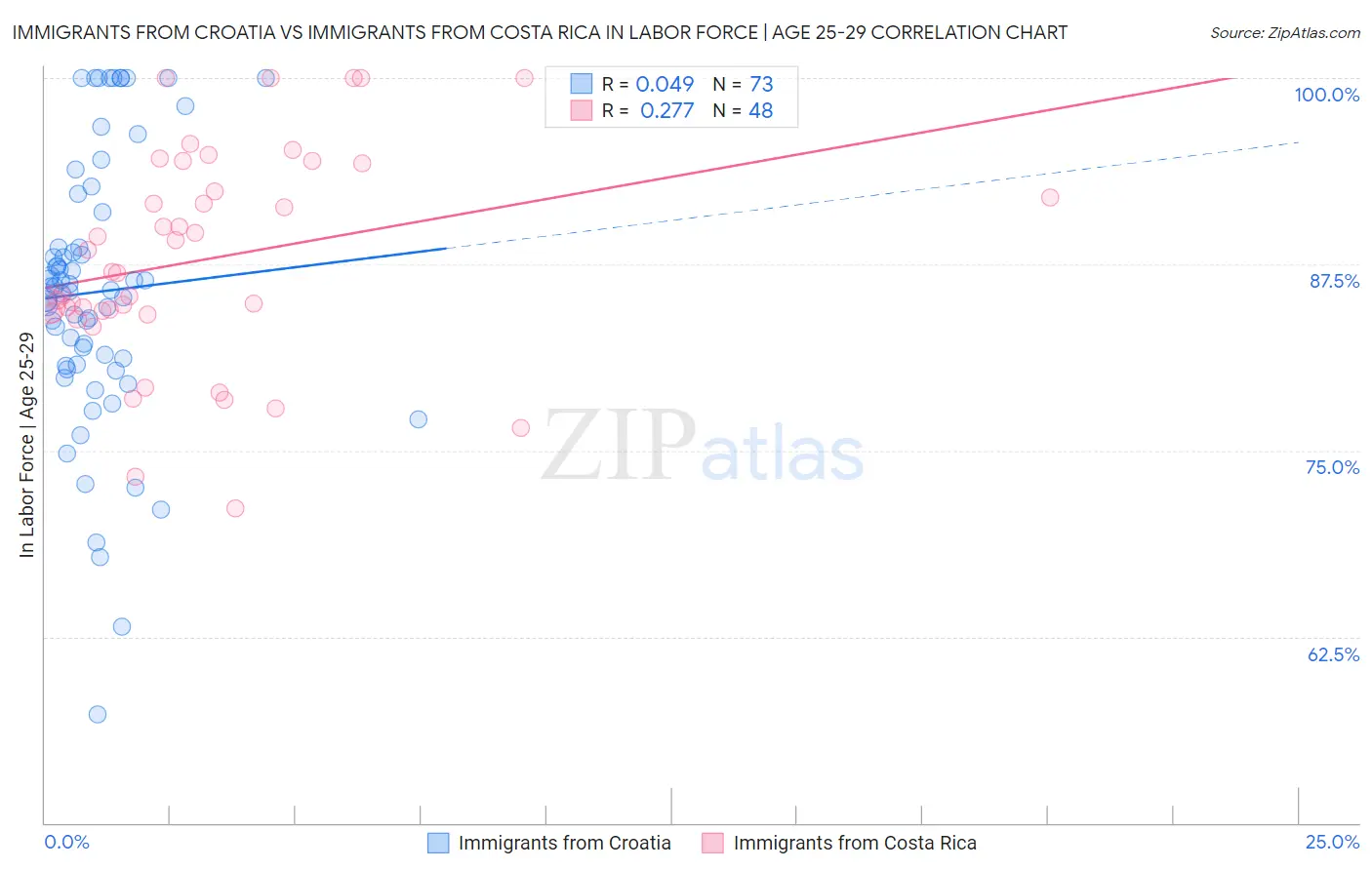 Immigrants from Croatia vs Immigrants from Costa Rica In Labor Force | Age 25-29