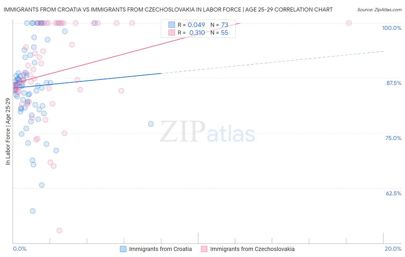 Immigrants from Croatia vs Immigrants from Czechoslovakia In Labor Force | Age 25-29