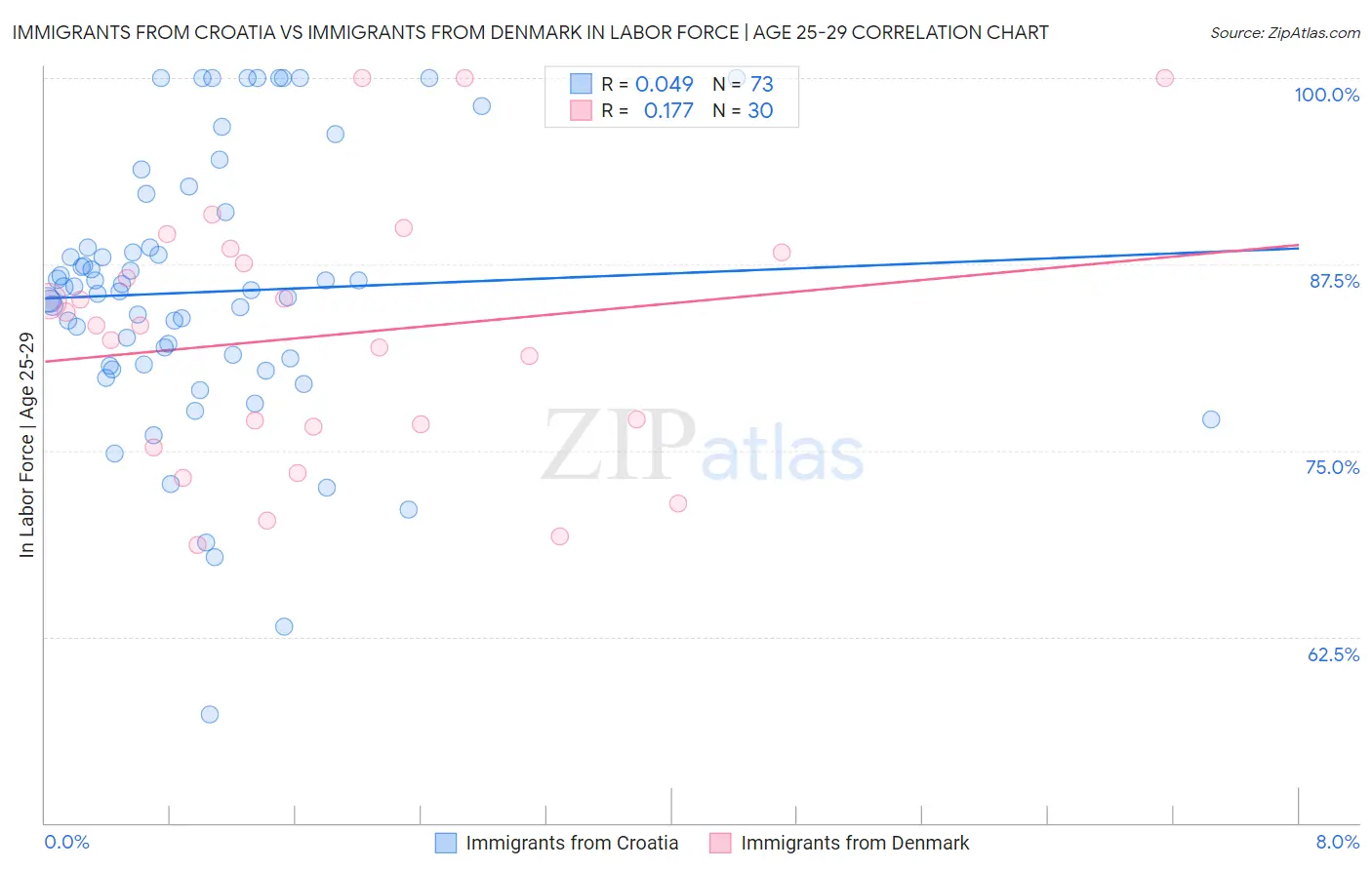 Immigrants from Croatia vs Immigrants from Denmark In Labor Force | Age 25-29