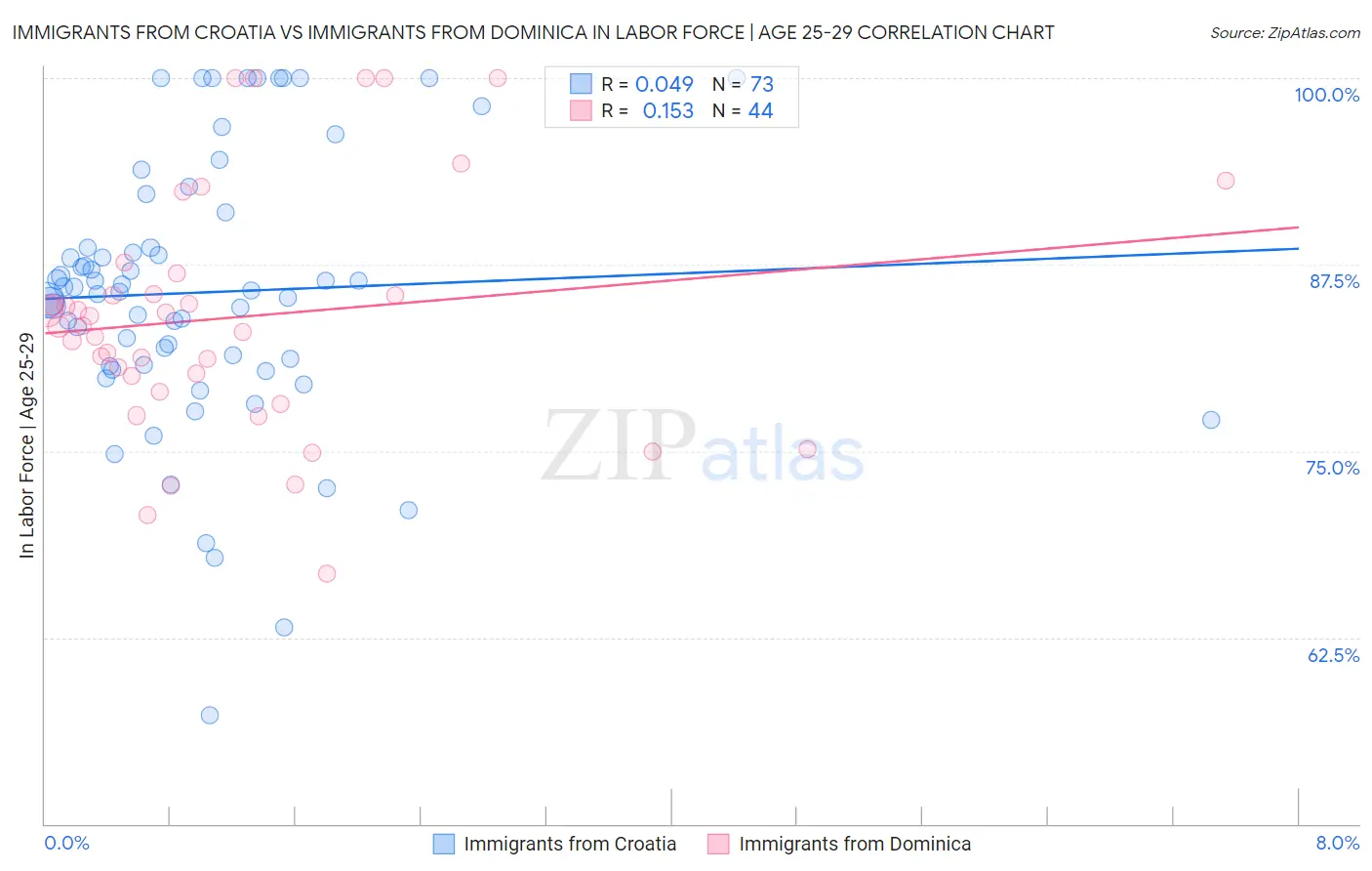 Immigrants from Croatia vs Immigrants from Dominica In Labor Force | Age 25-29