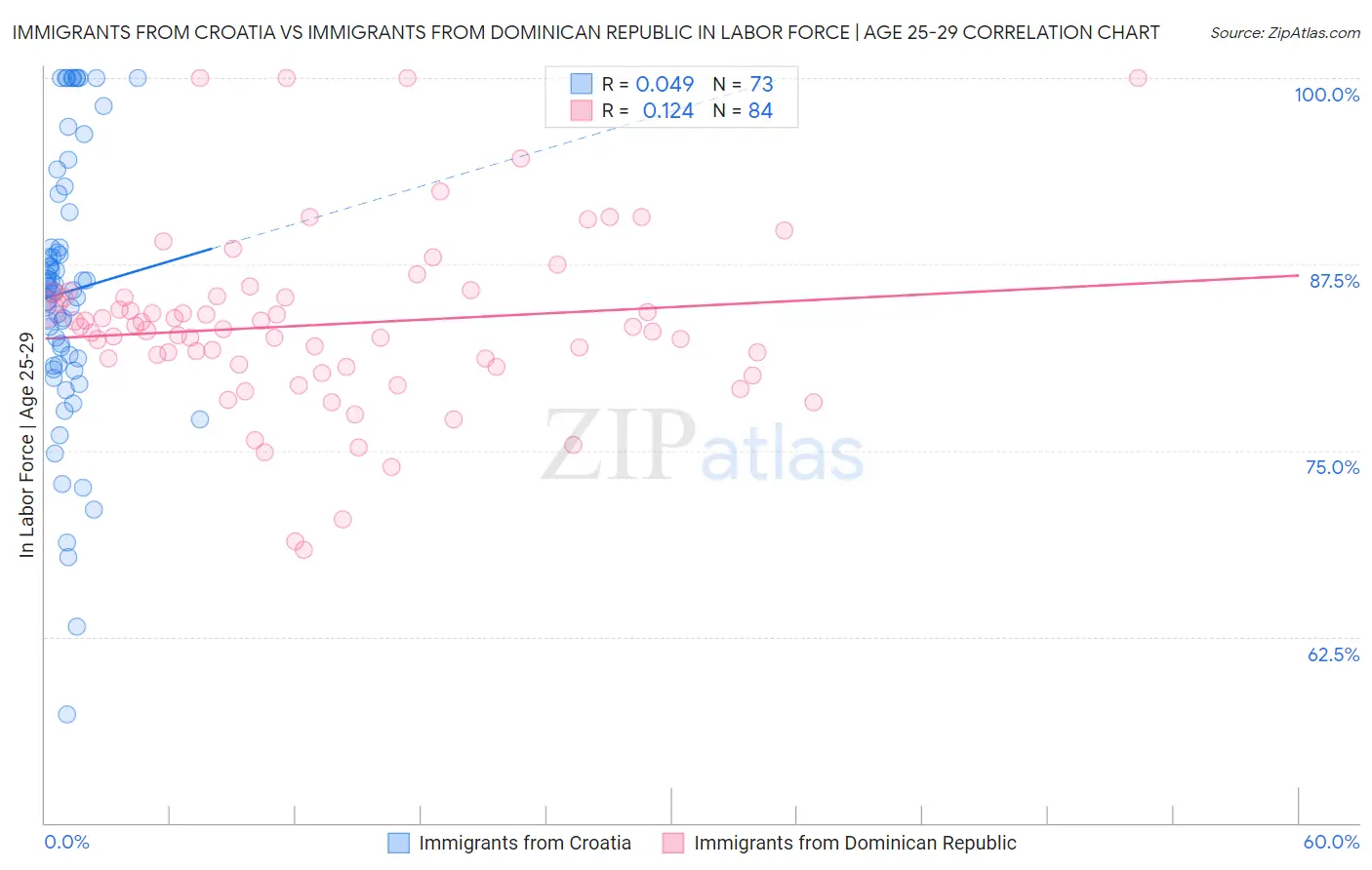 Immigrants from Croatia vs Immigrants from Dominican Republic In Labor Force | Age 25-29