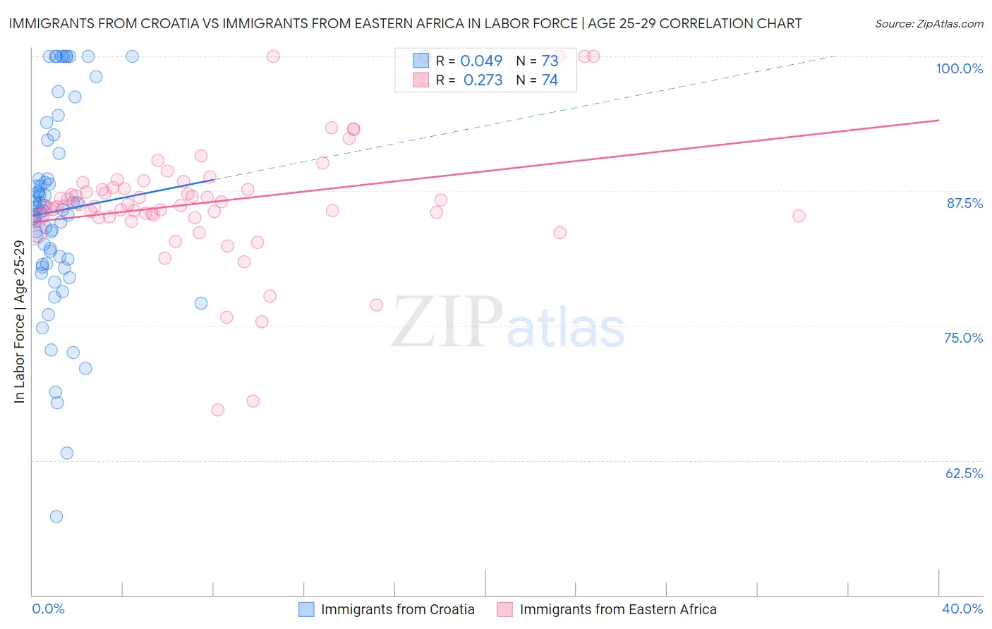 Immigrants from Croatia vs Immigrants from Eastern Africa In Labor Force | Age 25-29