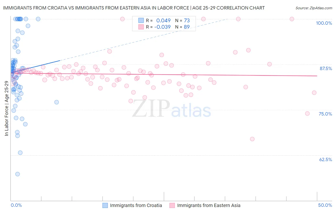 Immigrants from Croatia vs Immigrants from Eastern Asia In Labor Force | Age 25-29