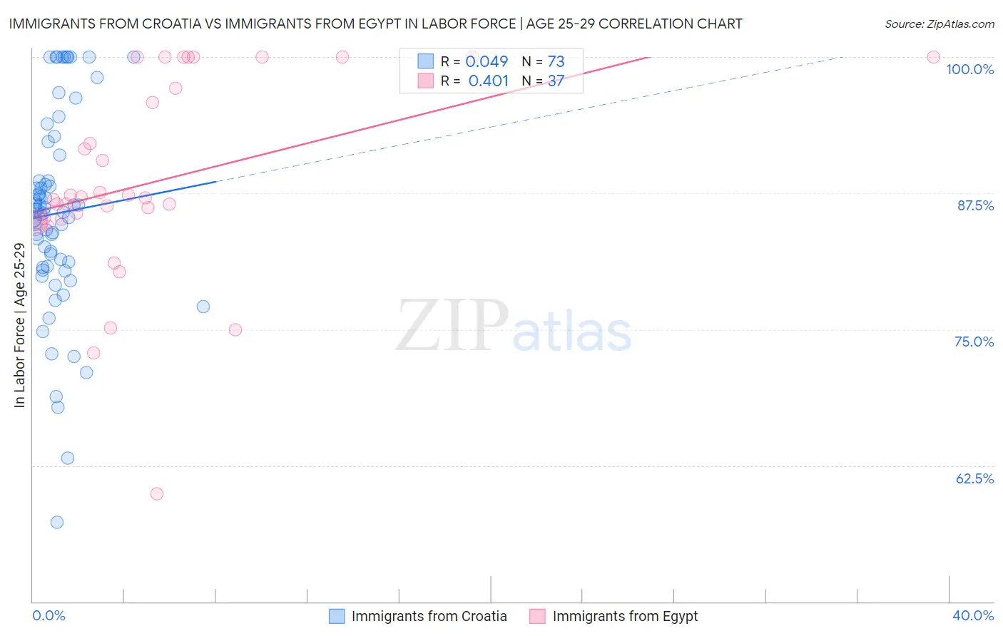 Immigrants from Croatia vs Immigrants from Egypt In Labor Force | Age 25-29