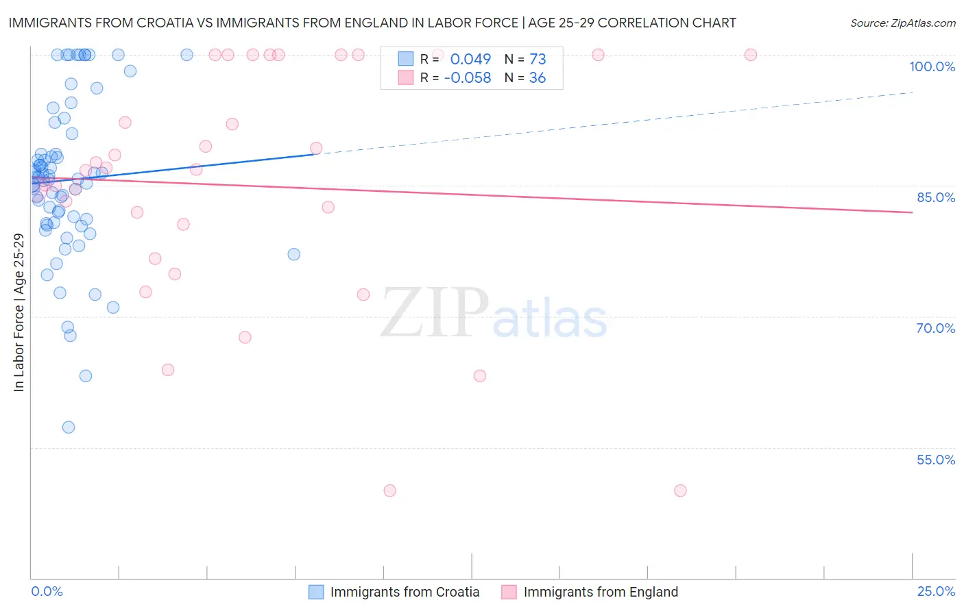 Immigrants from Croatia vs Immigrants from England In Labor Force | Age 25-29
