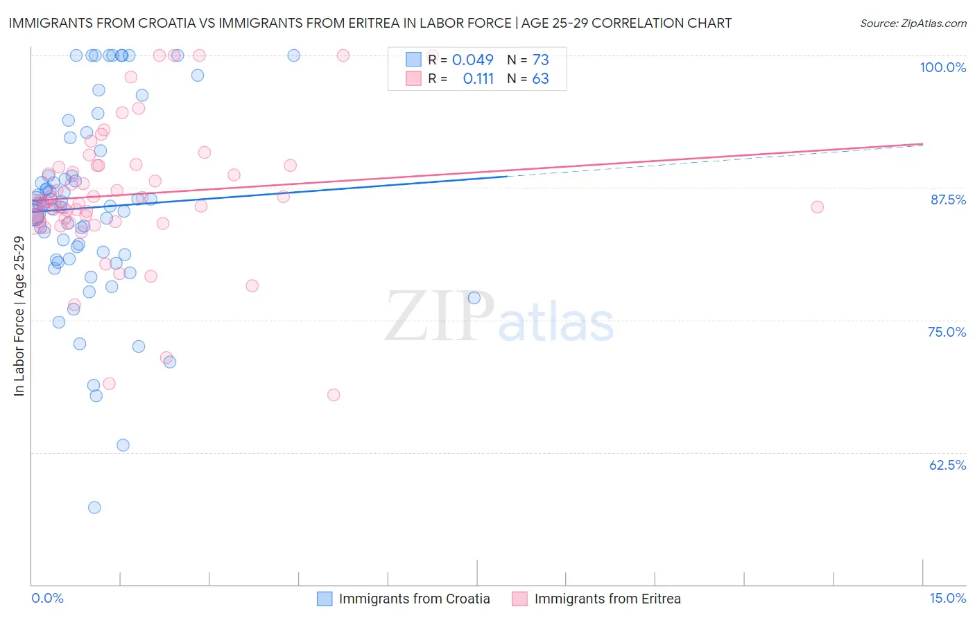 Immigrants from Croatia vs Immigrants from Eritrea In Labor Force | Age 25-29