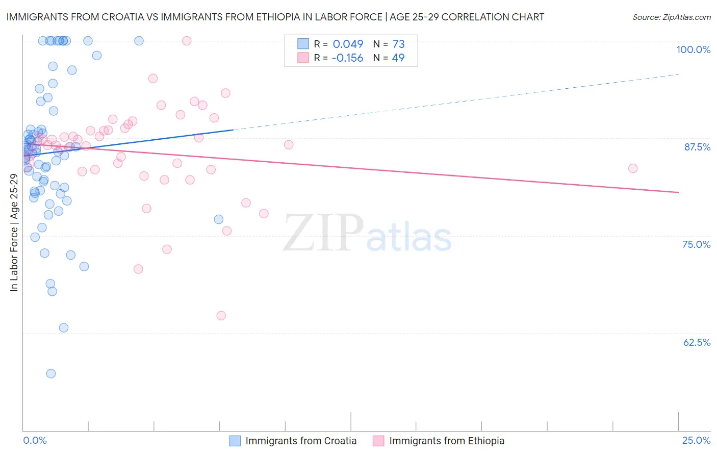 Immigrants from Croatia vs Immigrants from Ethiopia In Labor Force | Age 25-29