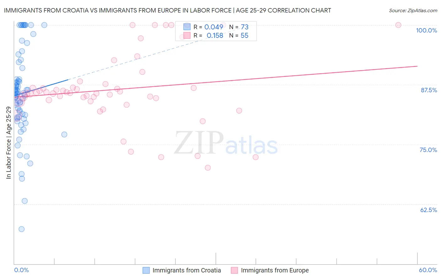 Immigrants from Croatia vs Immigrants from Europe In Labor Force | Age 25-29