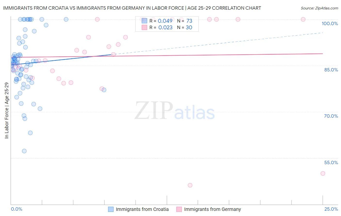Immigrants from Croatia vs Immigrants from Germany In Labor Force | Age 25-29