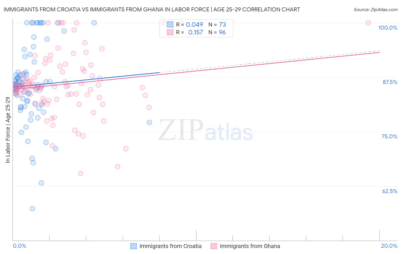 Immigrants from Croatia vs Immigrants from Ghana In Labor Force | Age 25-29