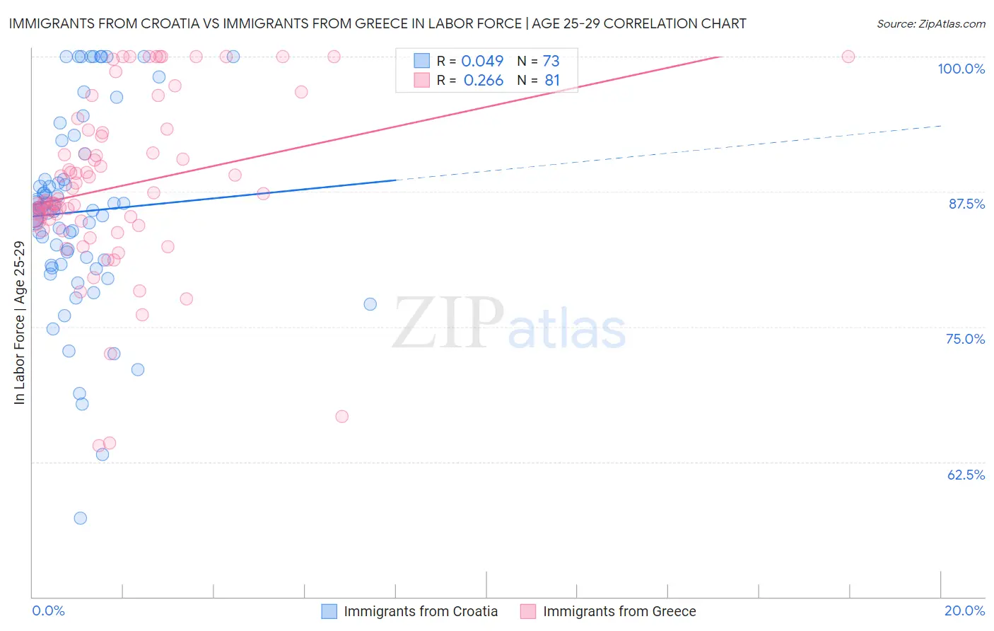 Immigrants from Croatia vs Immigrants from Greece In Labor Force | Age 25-29