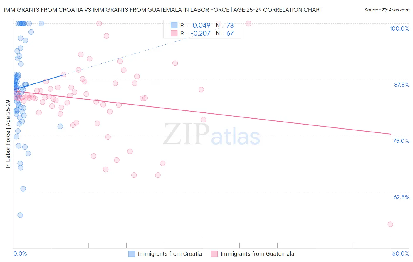 Immigrants from Croatia vs Immigrants from Guatemala In Labor Force | Age 25-29