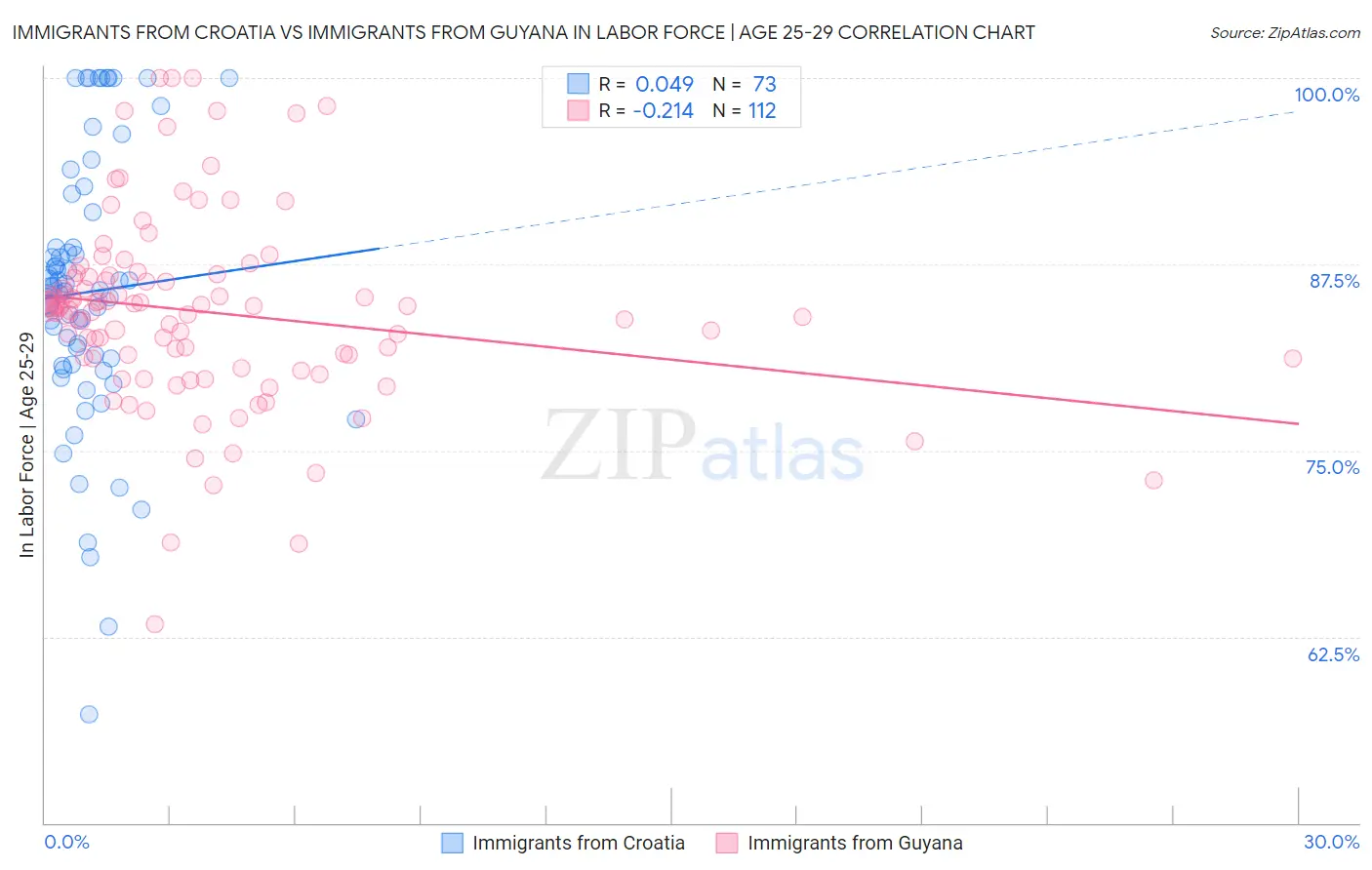 Immigrants from Croatia vs Immigrants from Guyana In Labor Force | Age 25-29