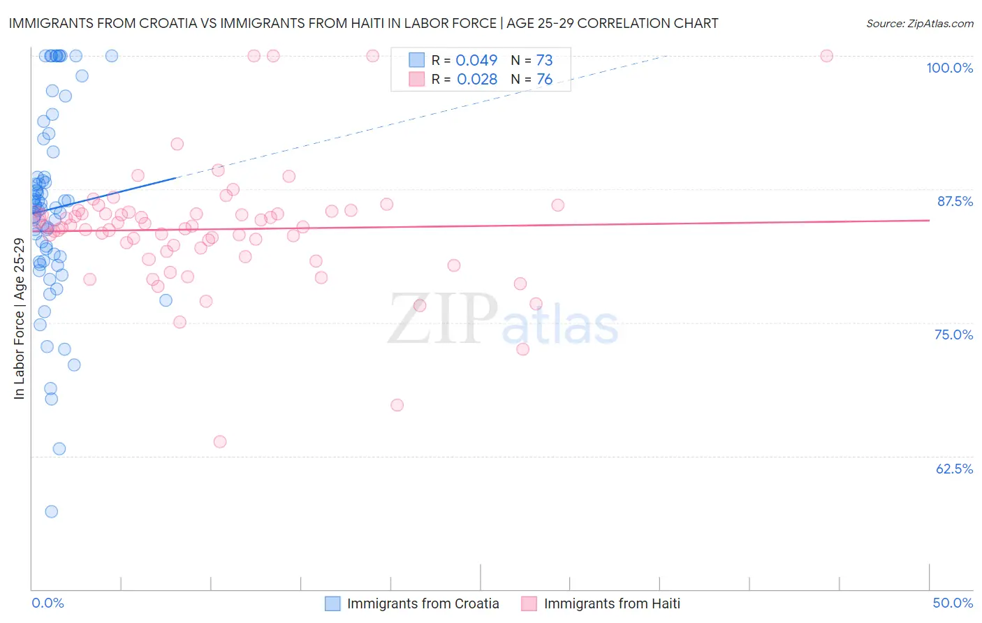 Immigrants from Croatia vs Immigrants from Haiti In Labor Force | Age 25-29