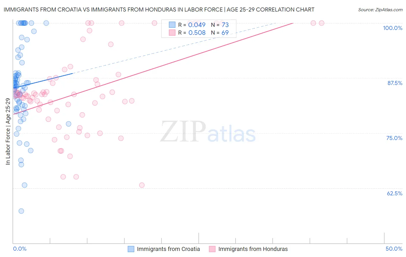 Immigrants from Croatia vs Immigrants from Honduras In Labor Force | Age 25-29