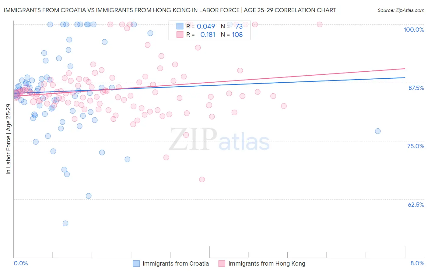 Immigrants from Croatia vs Immigrants from Hong Kong In Labor Force | Age 25-29