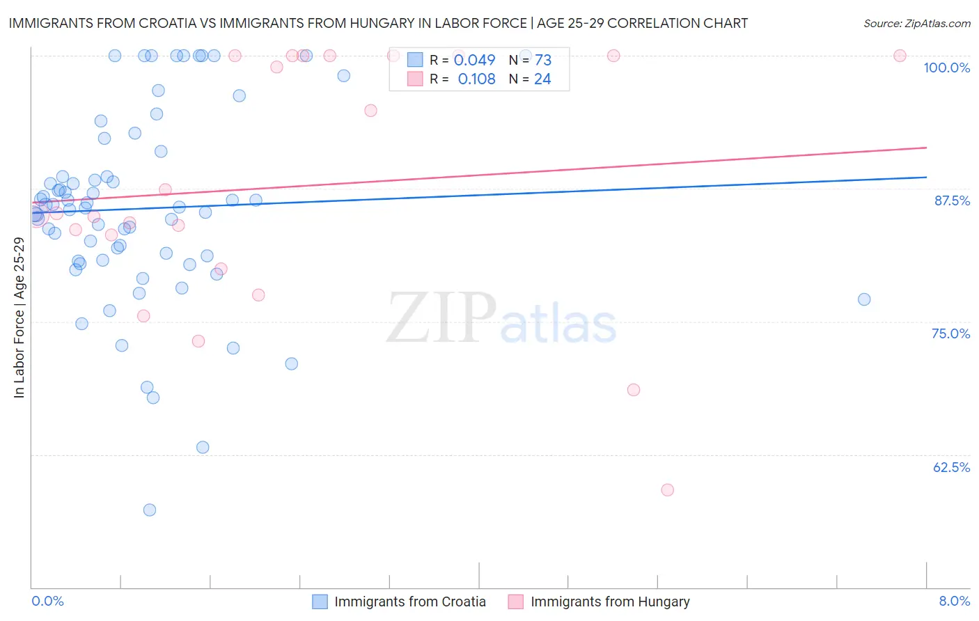 Immigrants from Croatia vs Immigrants from Hungary In Labor Force | Age 25-29