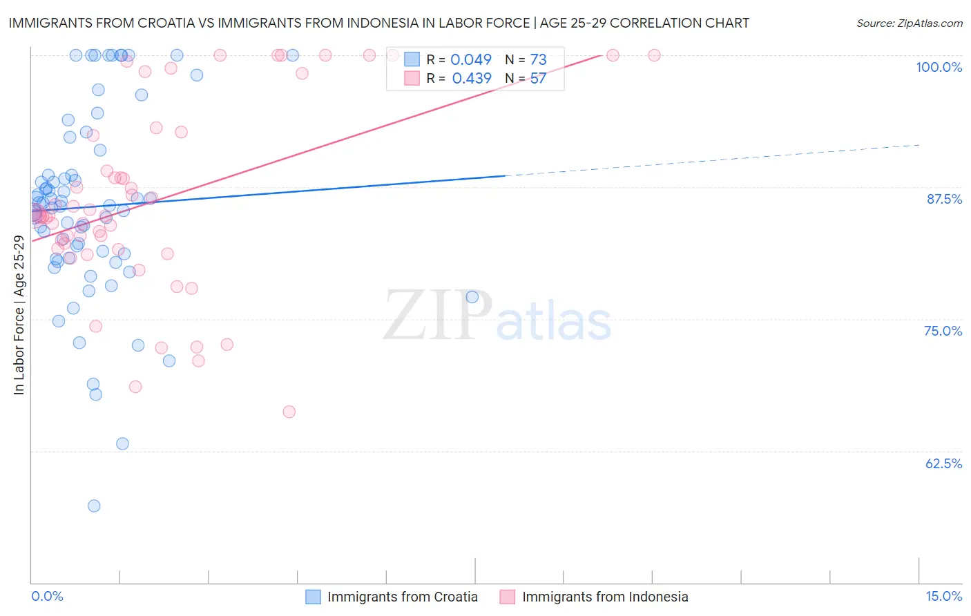 Immigrants from Croatia vs Immigrants from Indonesia In Labor Force | Age 25-29