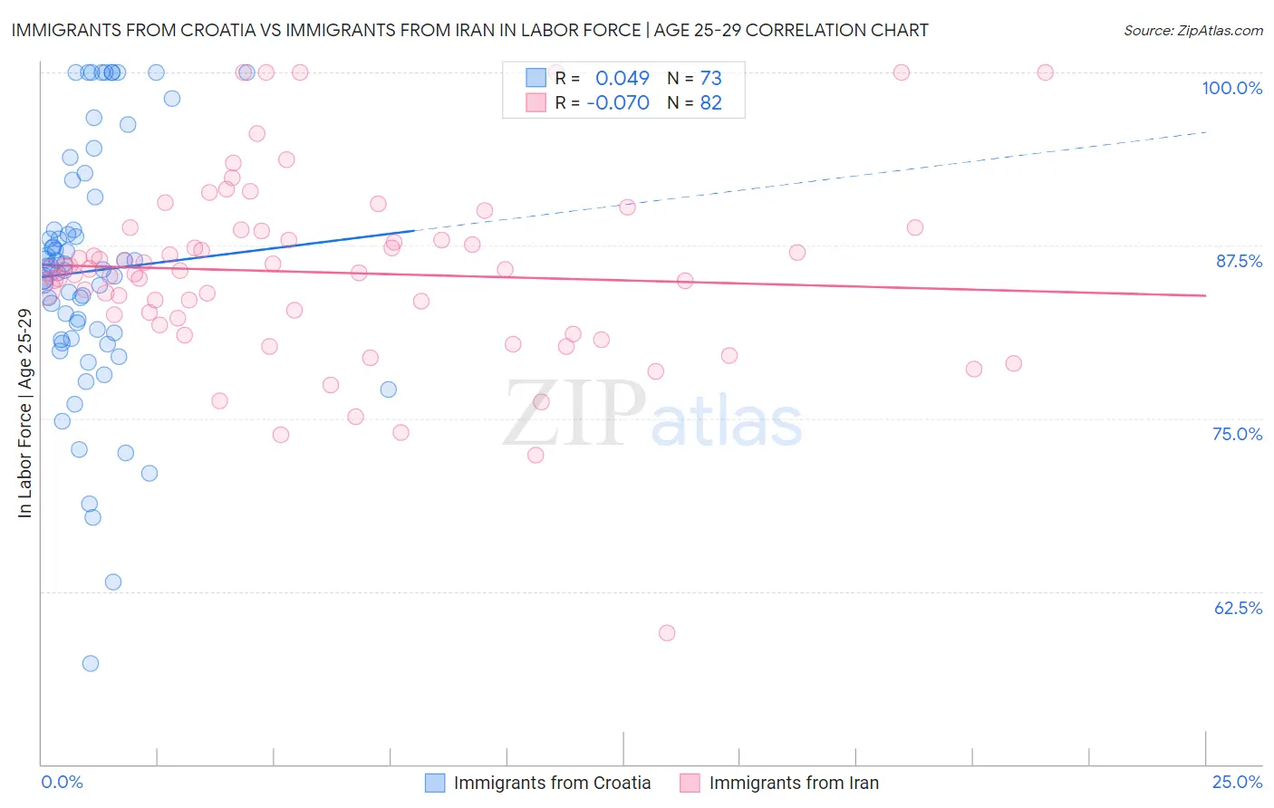 Immigrants from Croatia vs Immigrants from Iran In Labor Force | Age 25-29