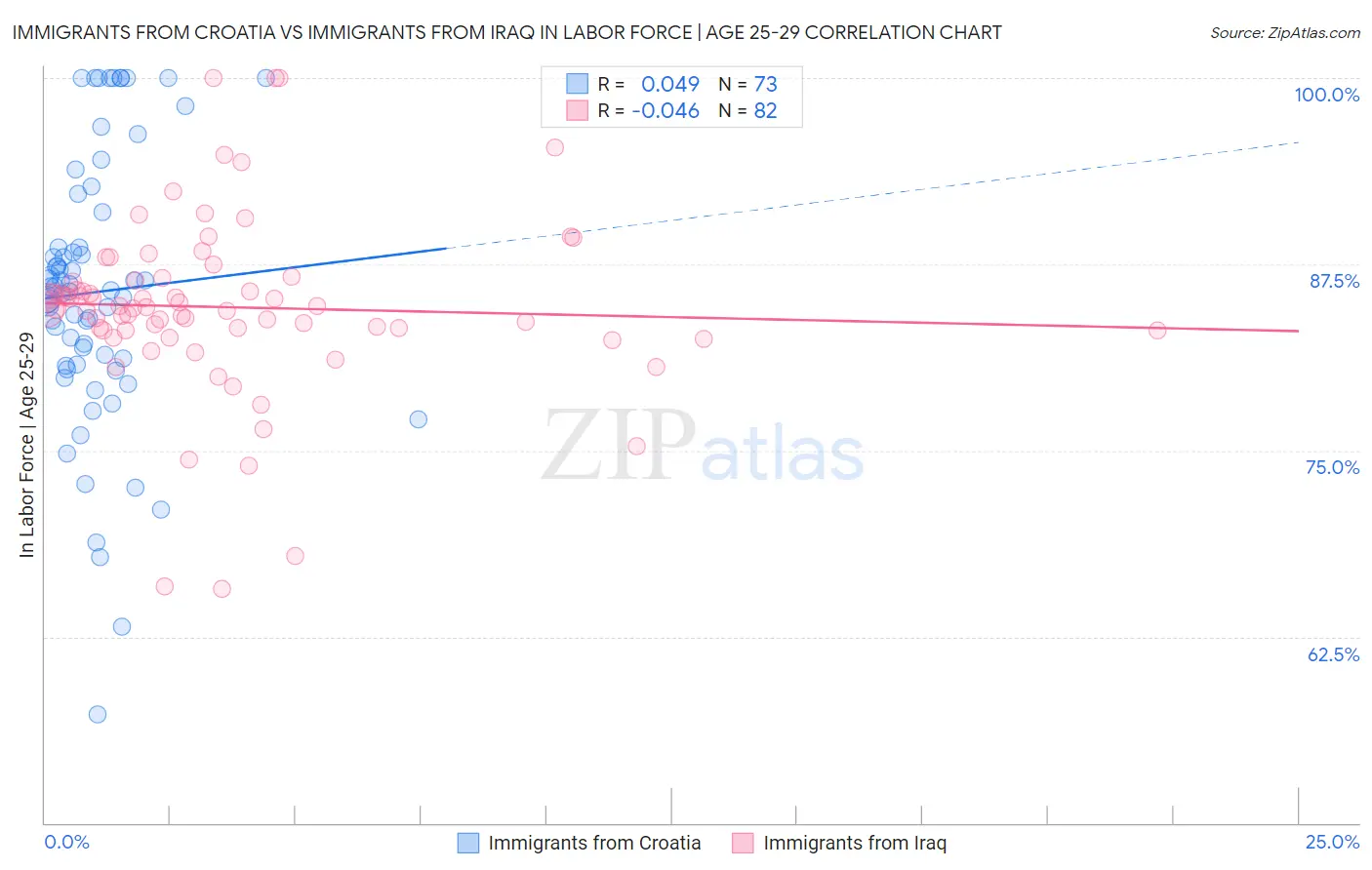 Immigrants from Croatia vs Immigrants from Iraq In Labor Force | Age 25-29