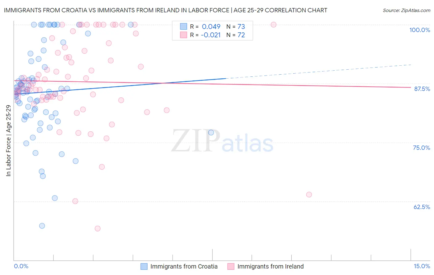 Immigrants from Croatia vs Immigrants from Ireland In Labor Force | Age 25-29