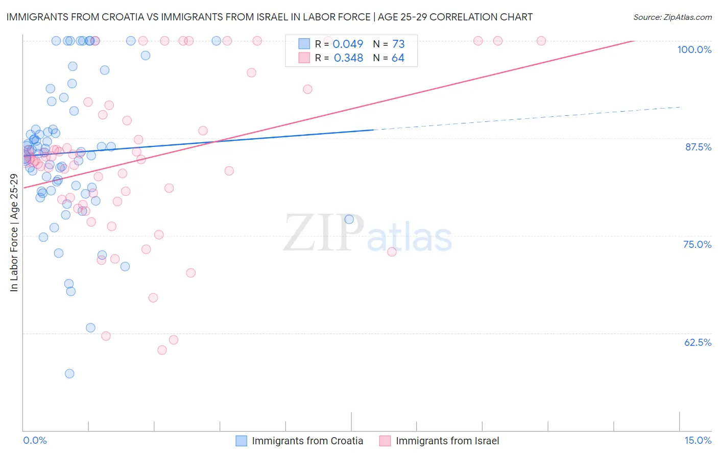 Immigrants from Croatia vs Immigrants from Israel In Labor Force | Age 25-29