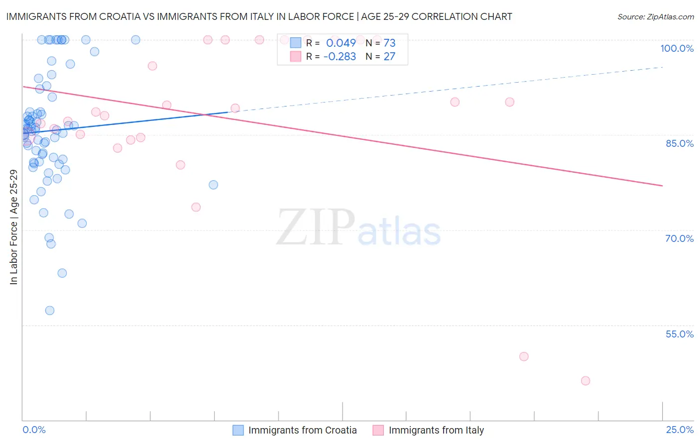 Immigrants from Croatia vs Immigrants from Italy In Labor Force | Age 25-29