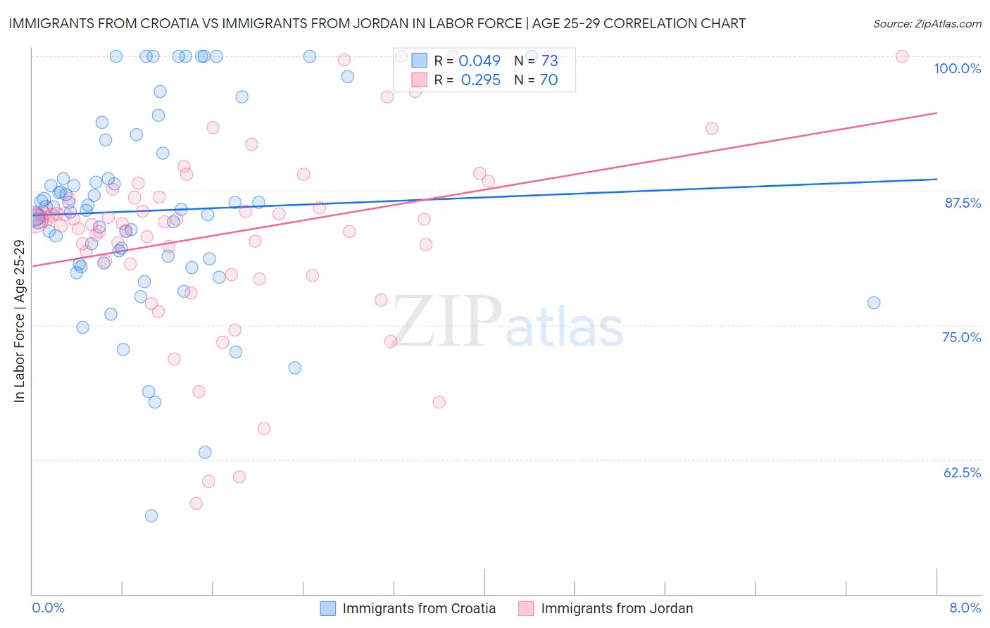 Immigrants from Croatia vs Immigrants from Jordan In Labor Force | Age 25-29