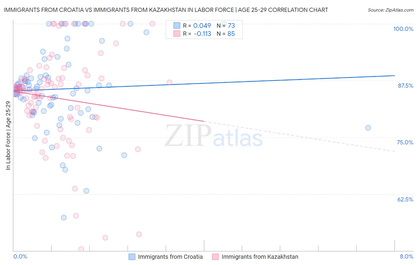 Immigrants from Croatia vs Immigrants from Kazakhstan In Labor Force | Age 25-29