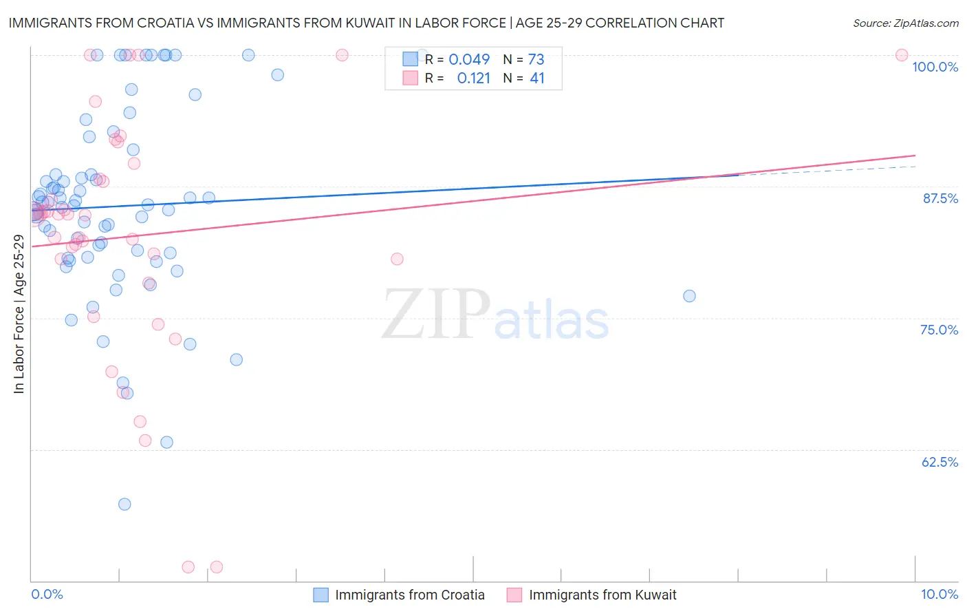Immigrants from Croatia vs Immigrants from Kuwait In Labor Force | Age 25-29