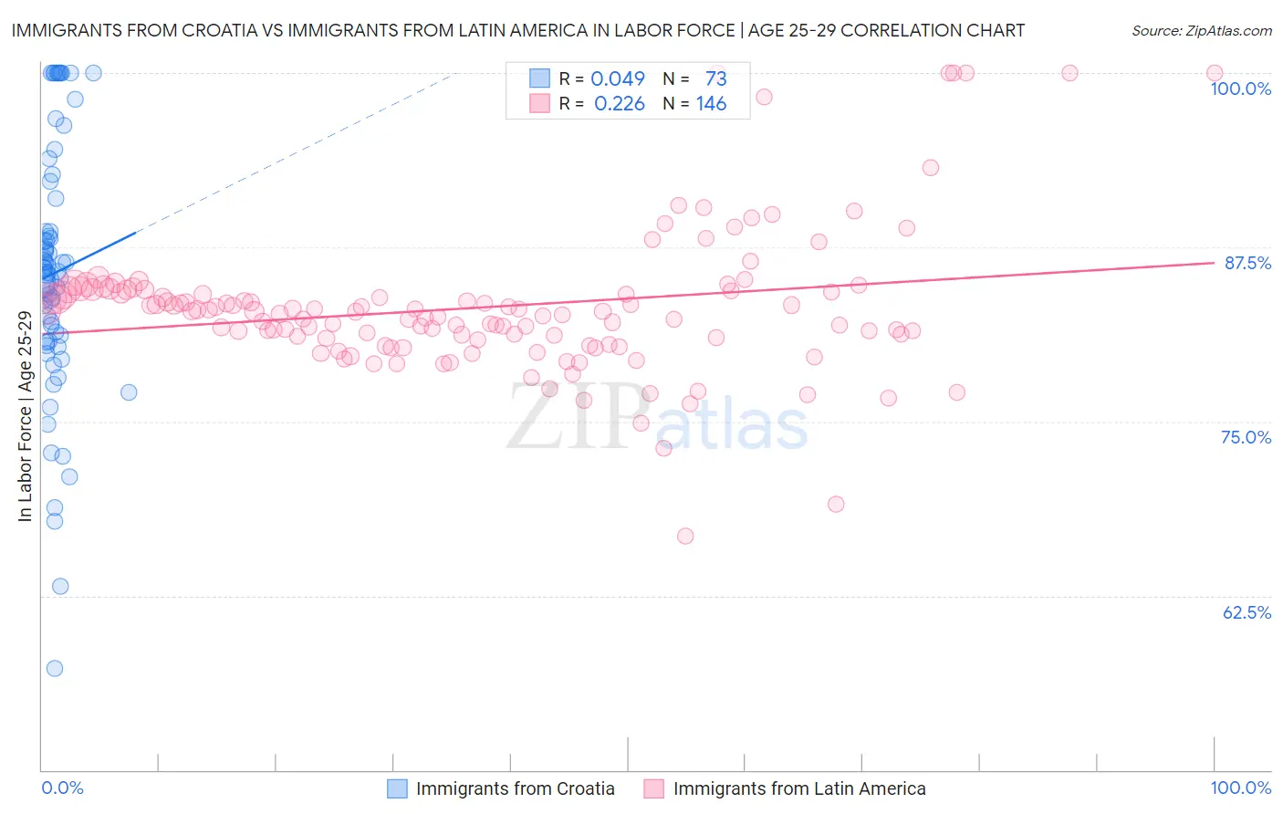 Immigrants from Croatia vs Immigrants from Latin America In Labor Force | Age 25-29