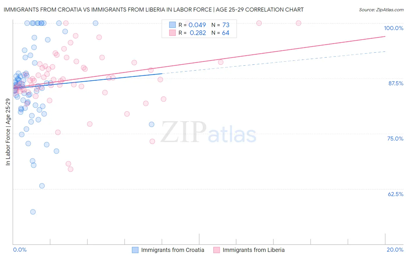 Immigrants from Croatia vs Immigrants from Liberia In Labor Force | Age 25-29