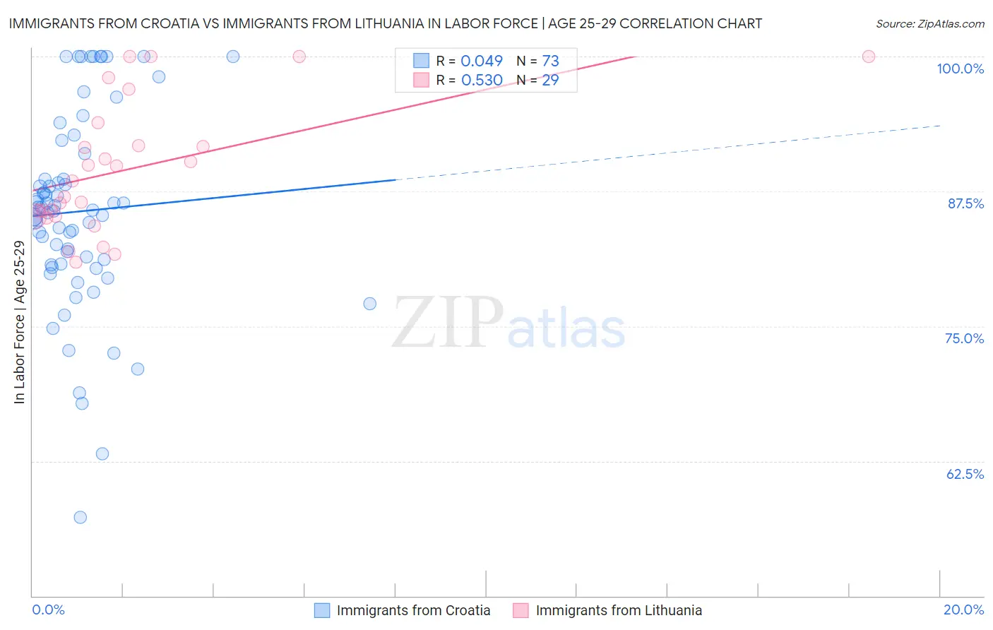 Immigrants from Croatia vs Immigrants from Lithuania In Labor Force | Age 25-29