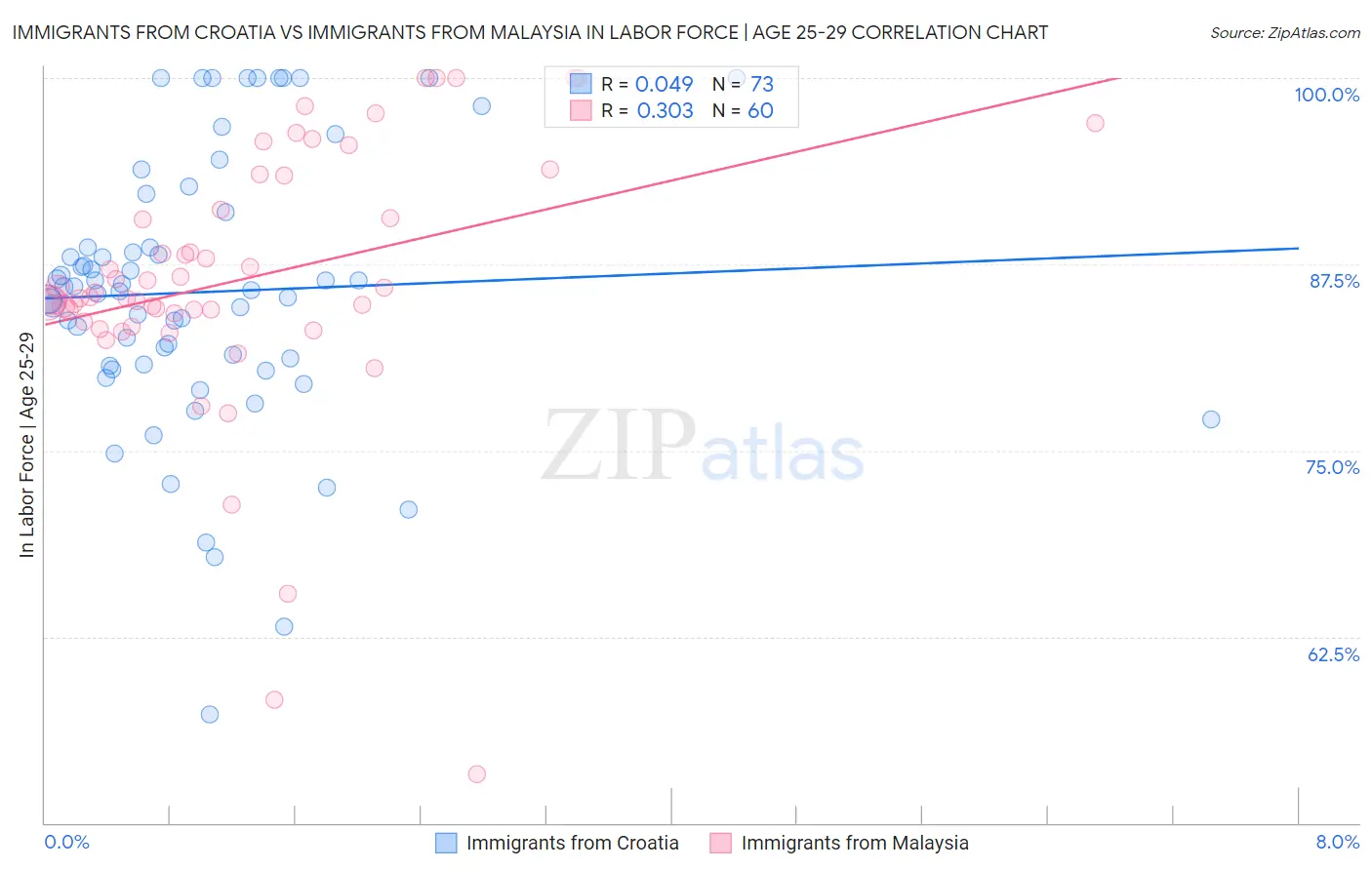 Immigrants from Croatia vs Immigrants from Malaysia In Labor Force | Age 25-29